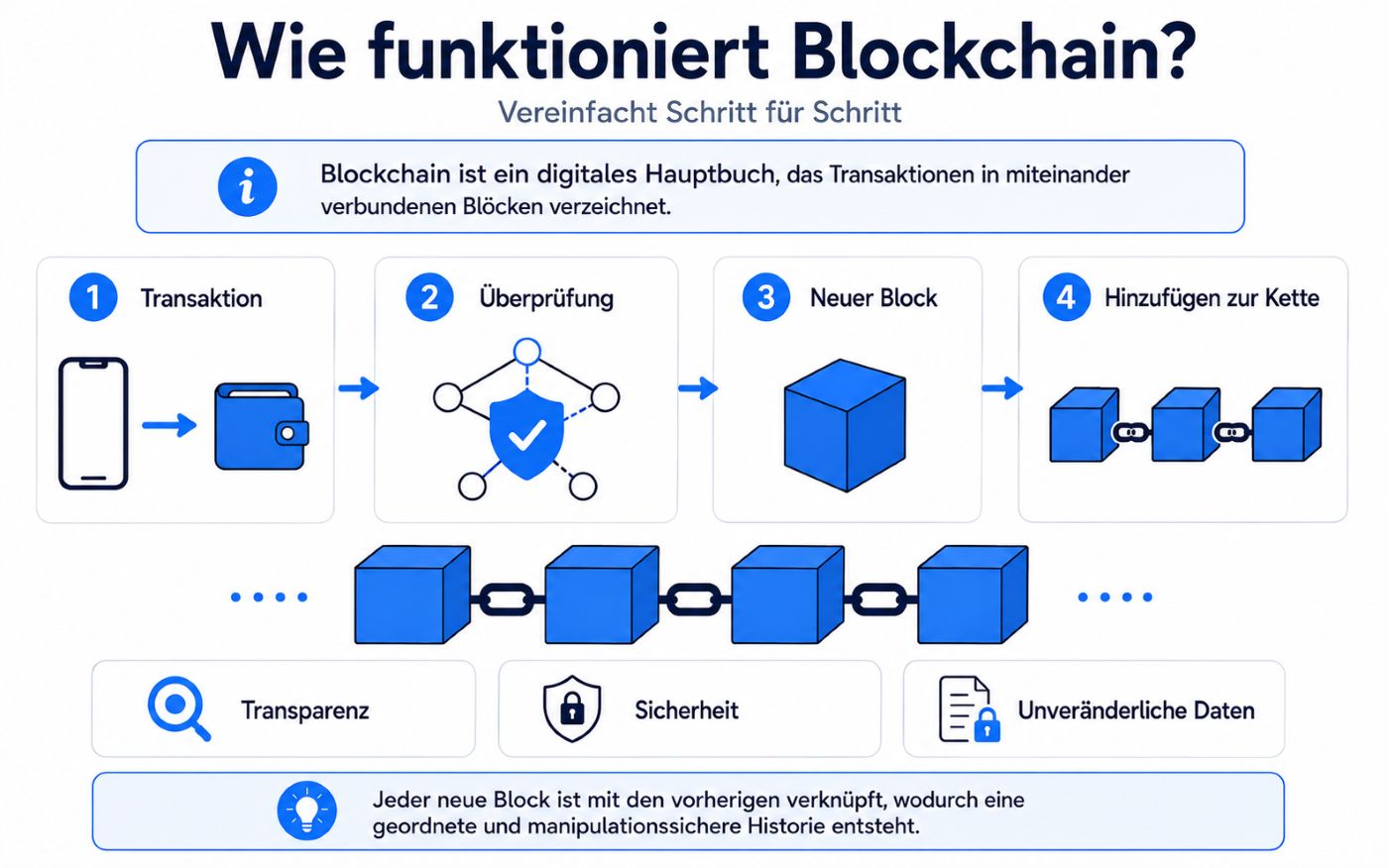 Darstellung einer Blockkette