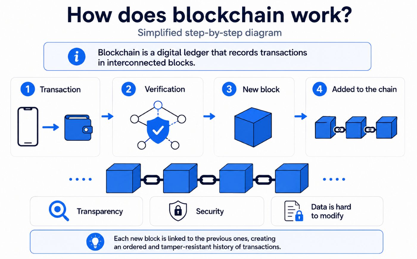 Illustration of a Blockchain