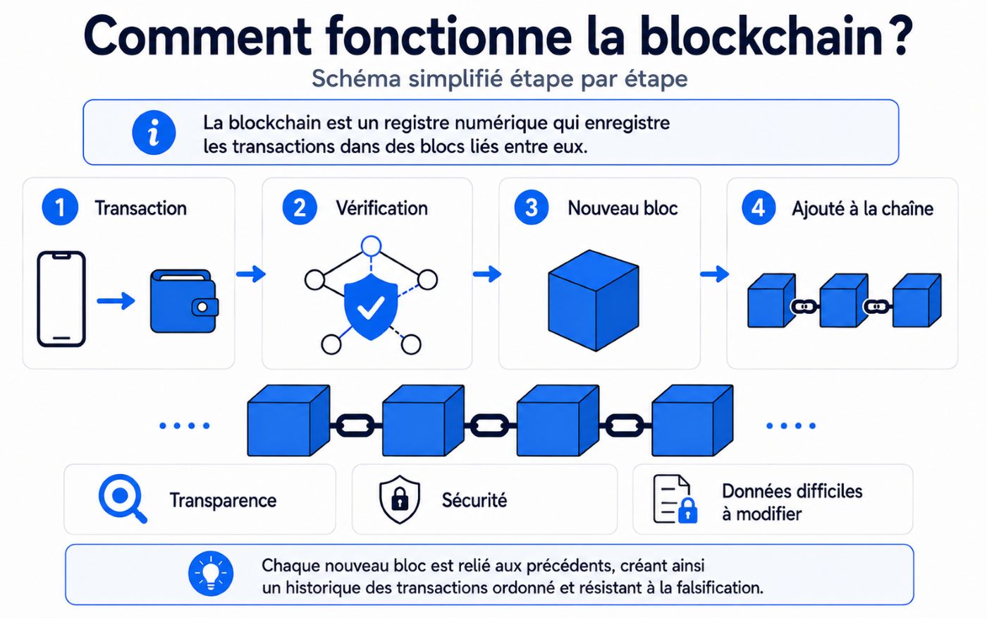 Illustration d’une chaîne de blocs