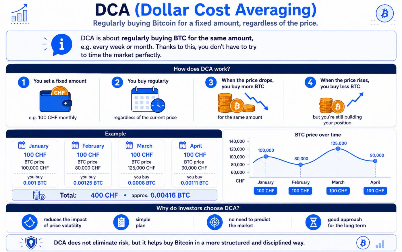 A chart illustrating the DCA strategy.