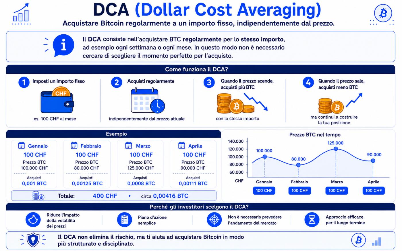 Grafico che illustra la strategia DCA.