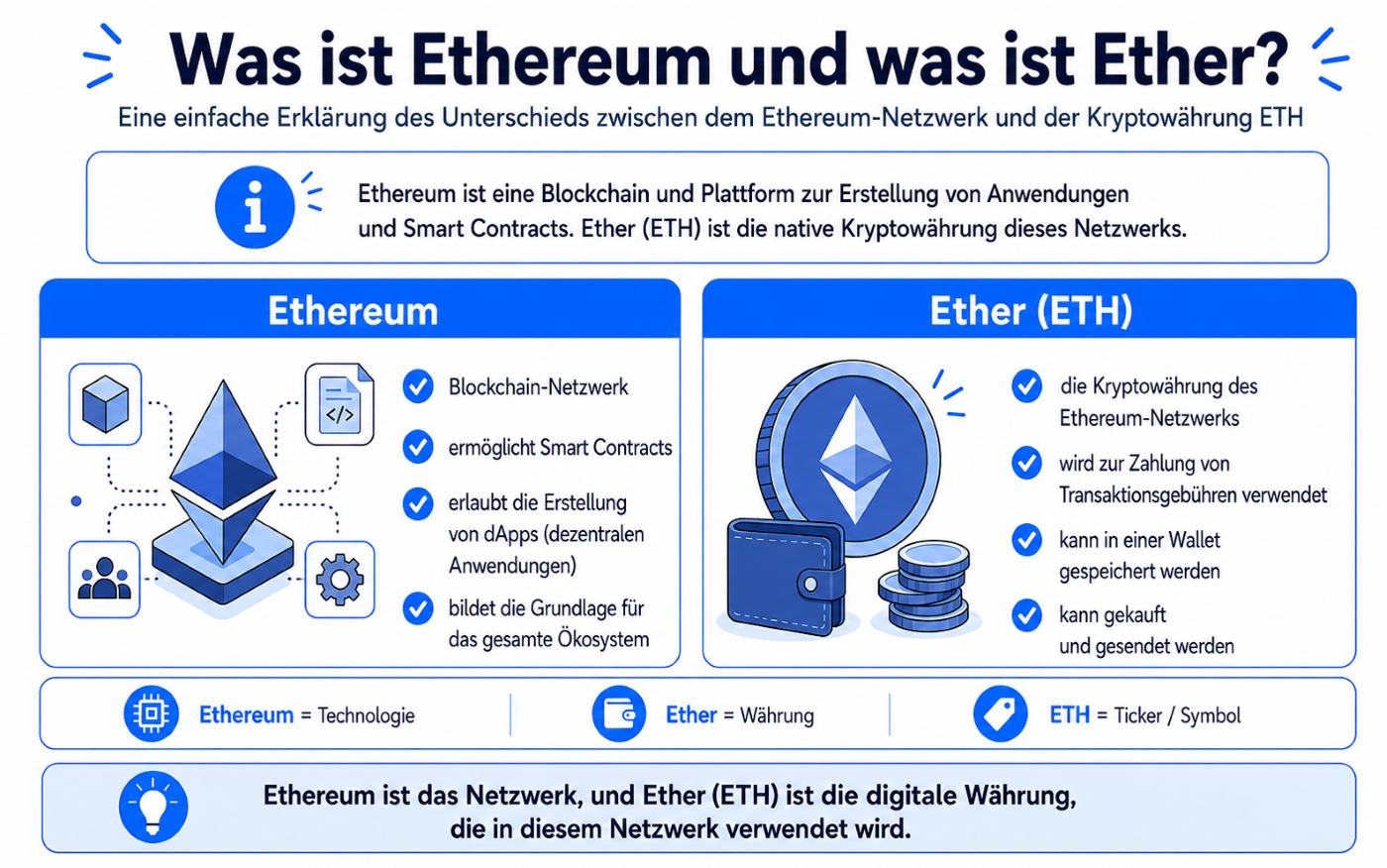 Unterschiede zwischen Ether und Ethereum
