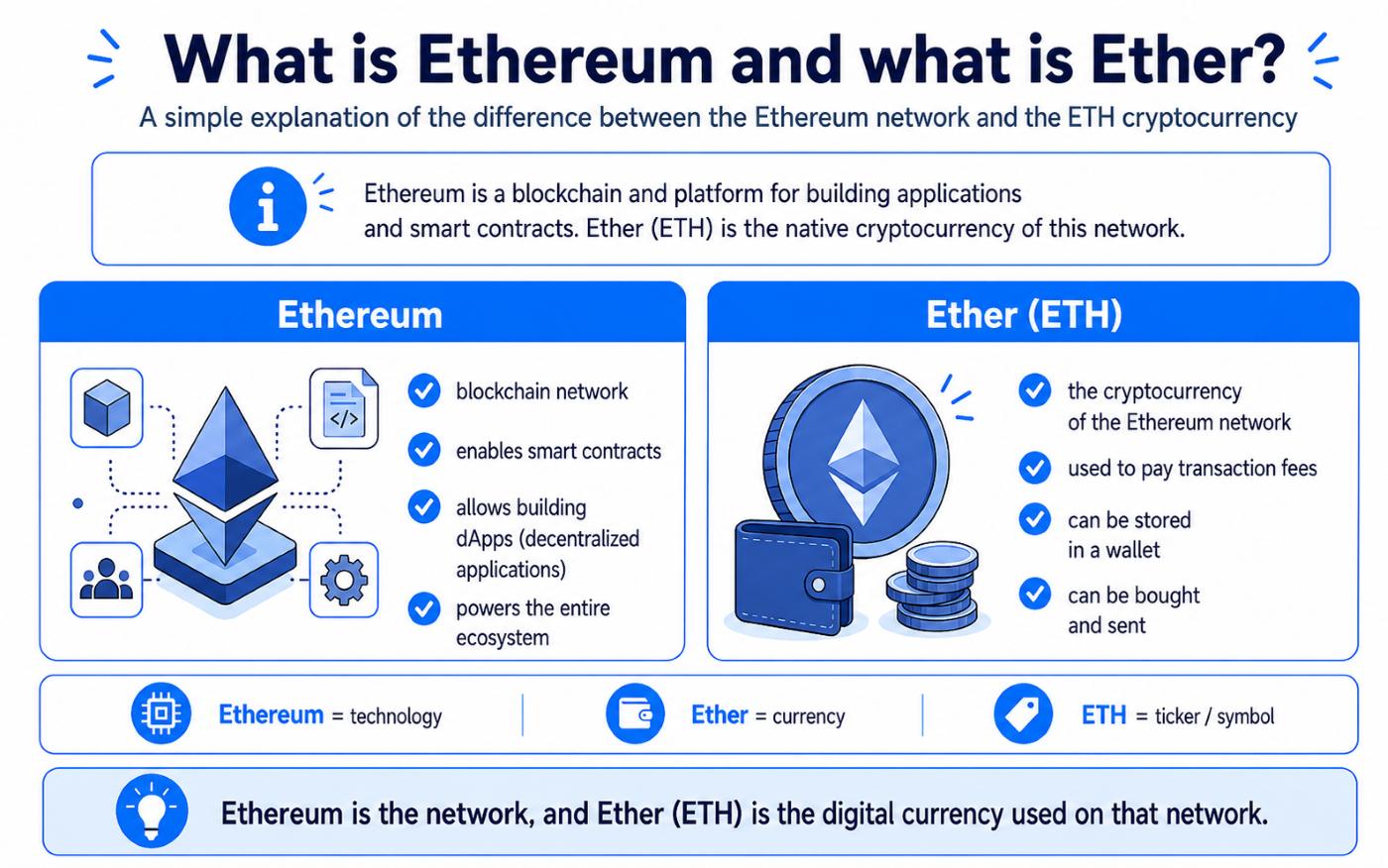 Differences Between Ether and Ethereum
