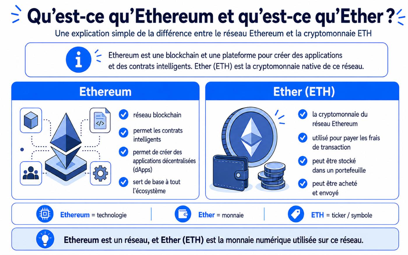 Différences entre Ether et Ethereum