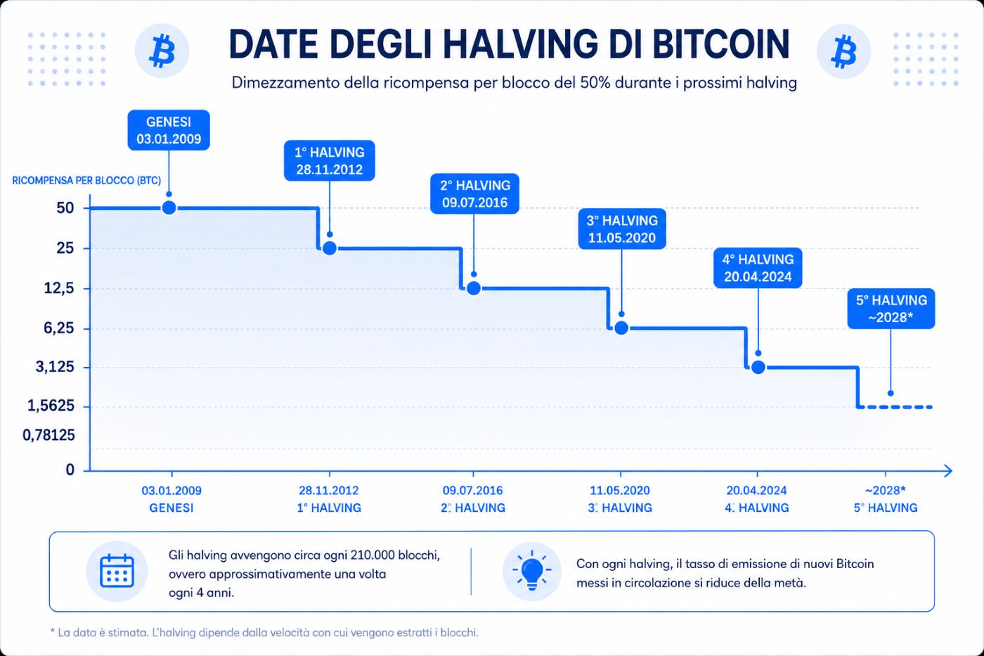 grafico dell'halving