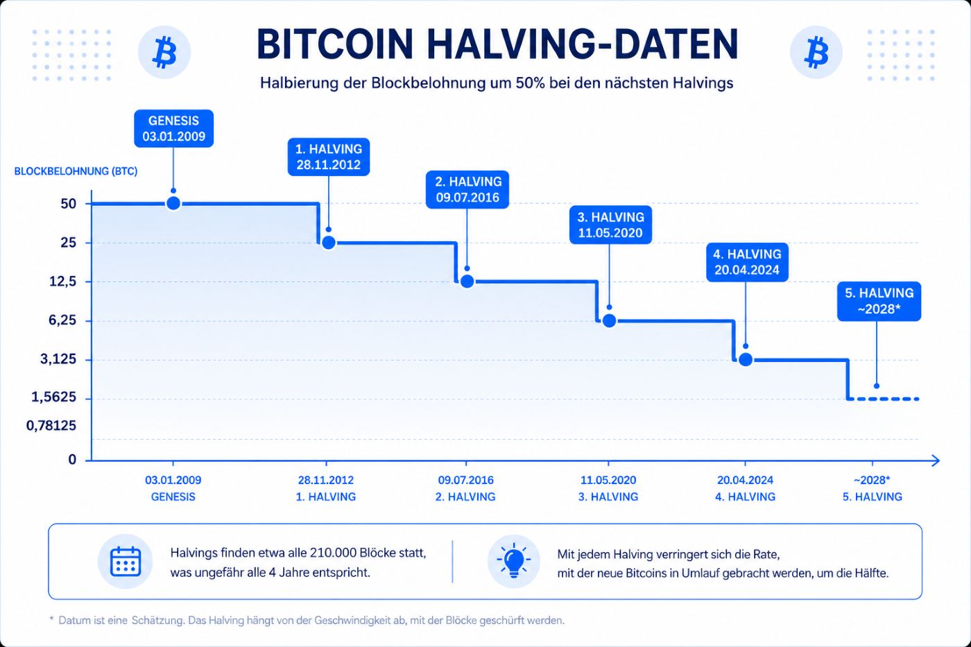 Halving-Diagramm