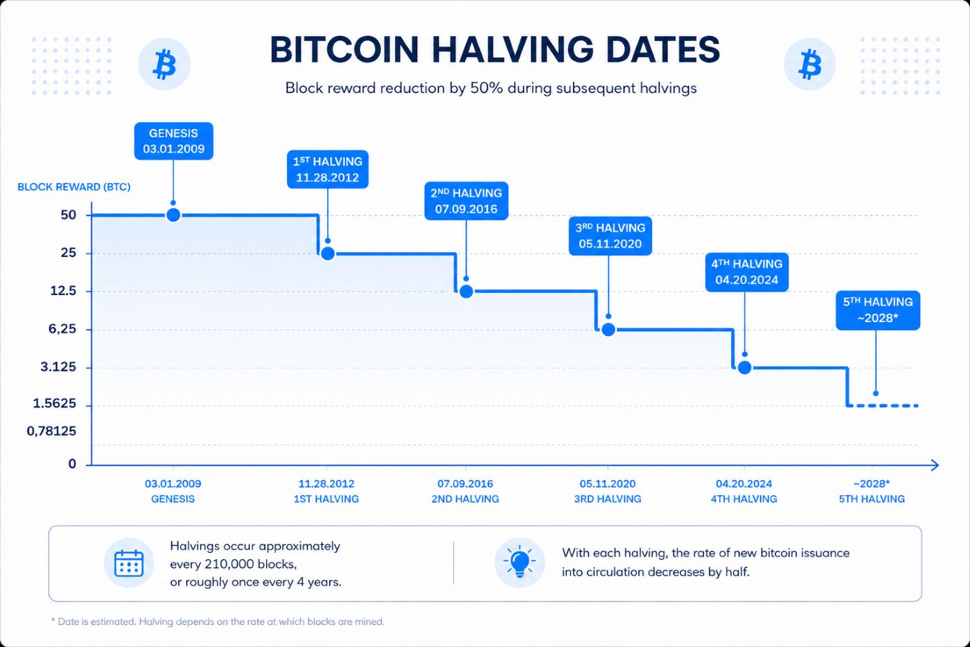 halving chart