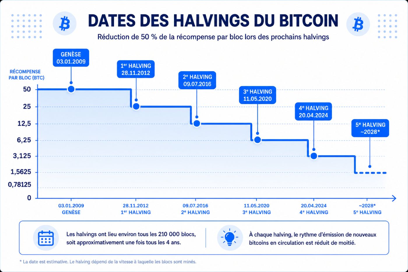 graphique du halving