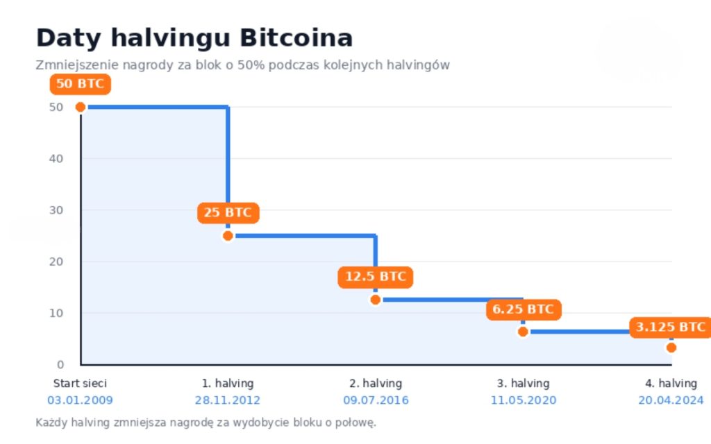 halving btc