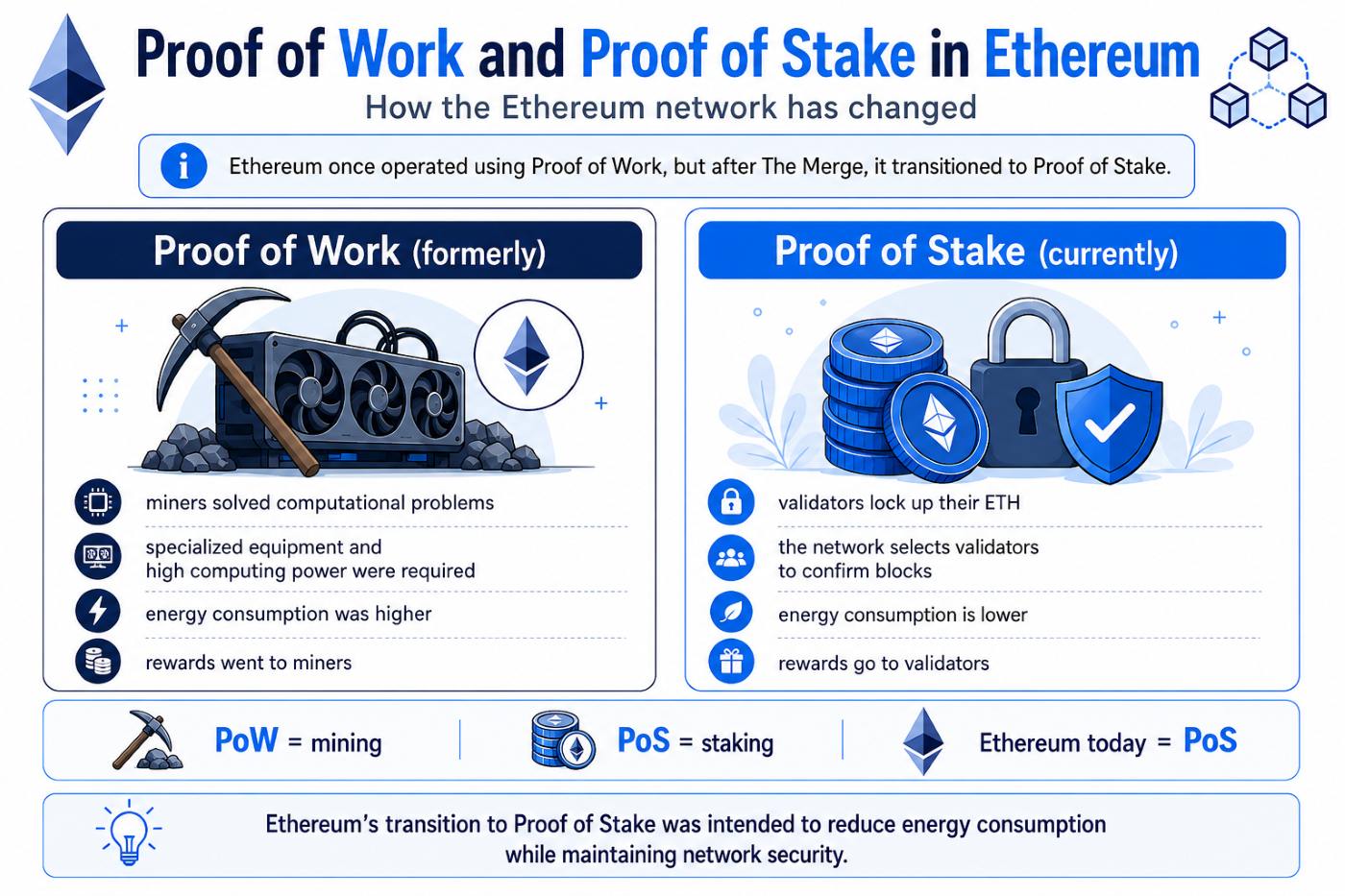 Proof of Work and Proof of Stake on Ethereum