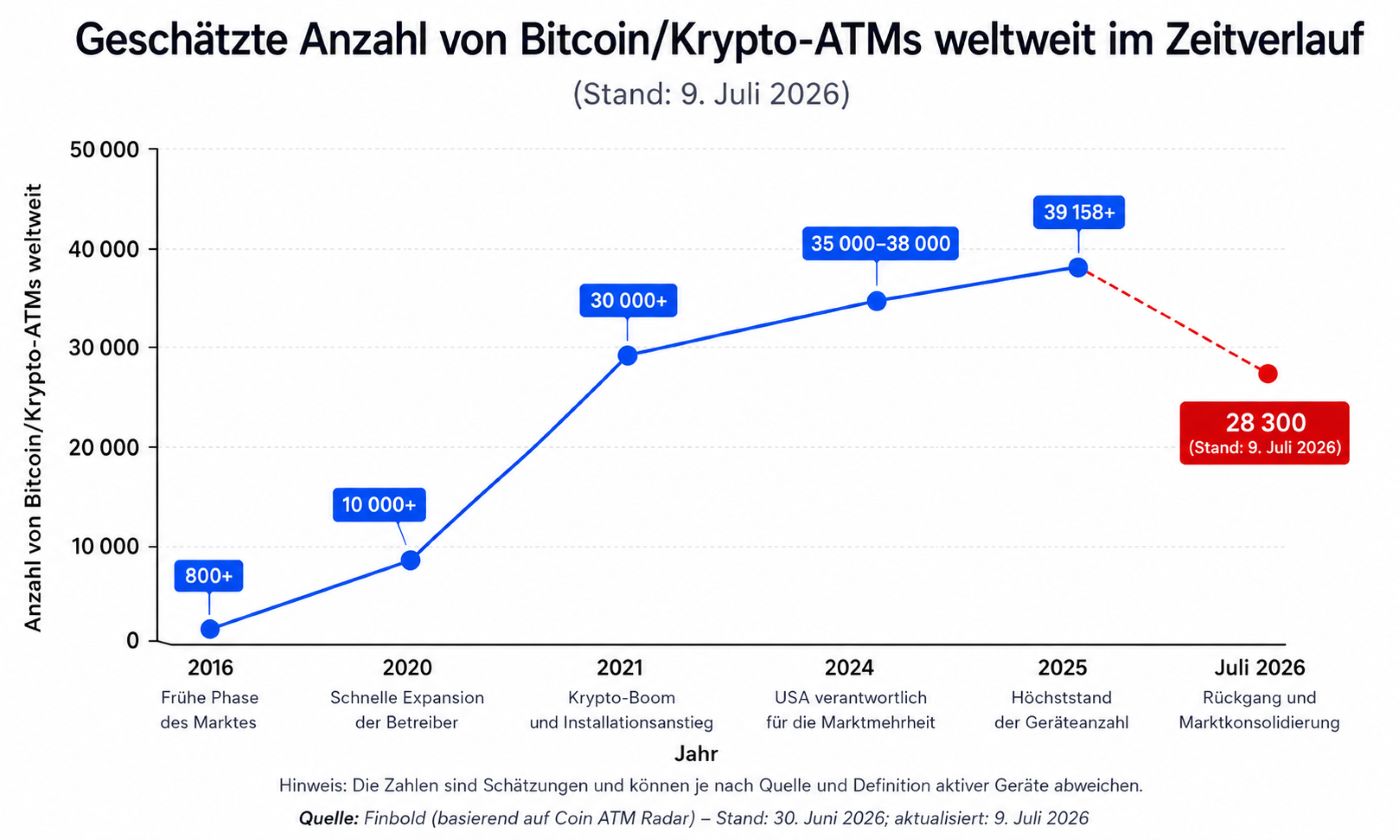Das Diagramm zeigt das dynamische Wachstum des Marktes zwischen 2016 und 2026 sowie die jüngste Korrektur bei der Anzahl der Geräte.