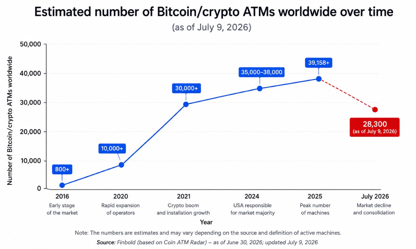 The chart shows the dynamic growth of the market between 2016 and 2026, as well as the recent correction in the number of devices.