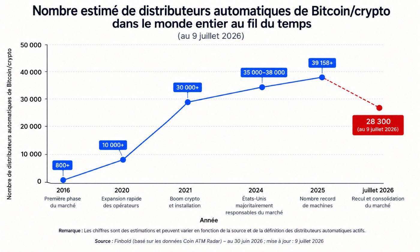 Le graphique illustre la croissance dynamique du marché entre 2016 et 2026, ainsi que la récente correction du nombre d'appareils.