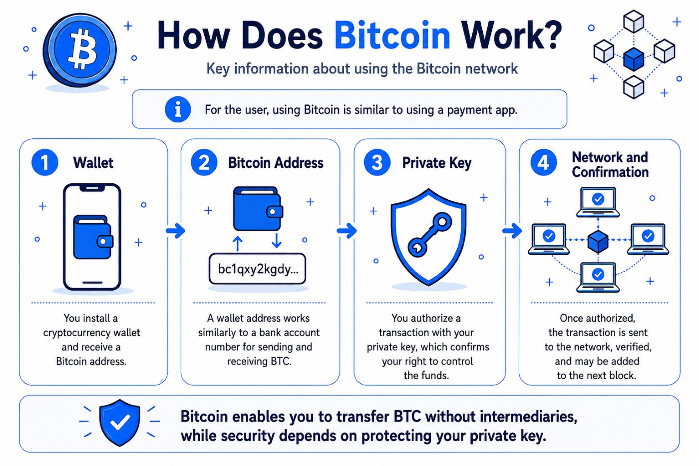 How does Bitcoin work?