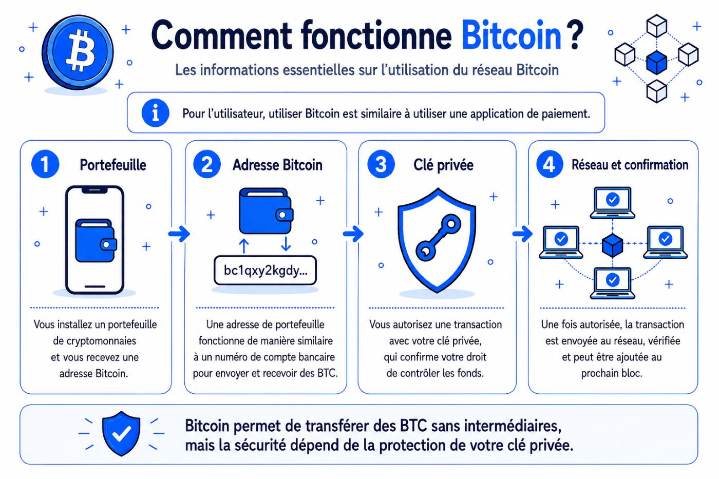 Comment le Bitcoin fonctionne-t-il ?