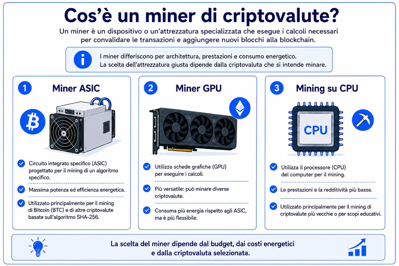 Che cos’è un miner di criptovalute?