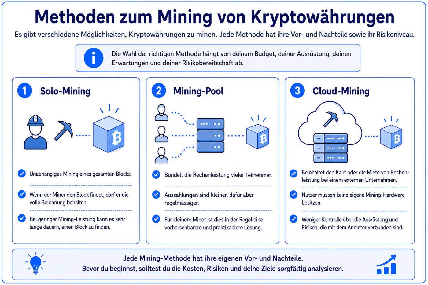 Methoden des Krypto-Minings