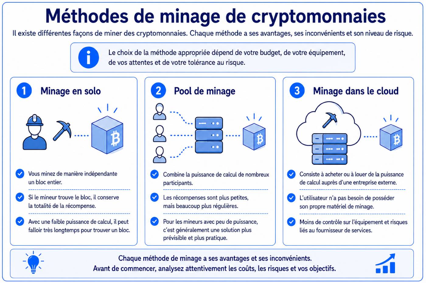 Méthodes de minage de cryptomonnaies