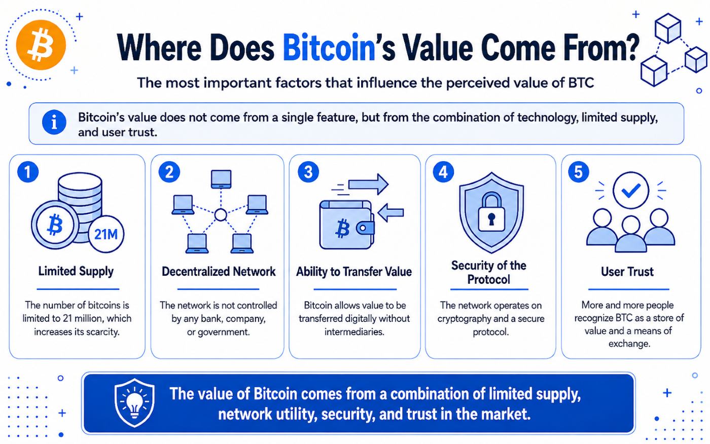 BTC value