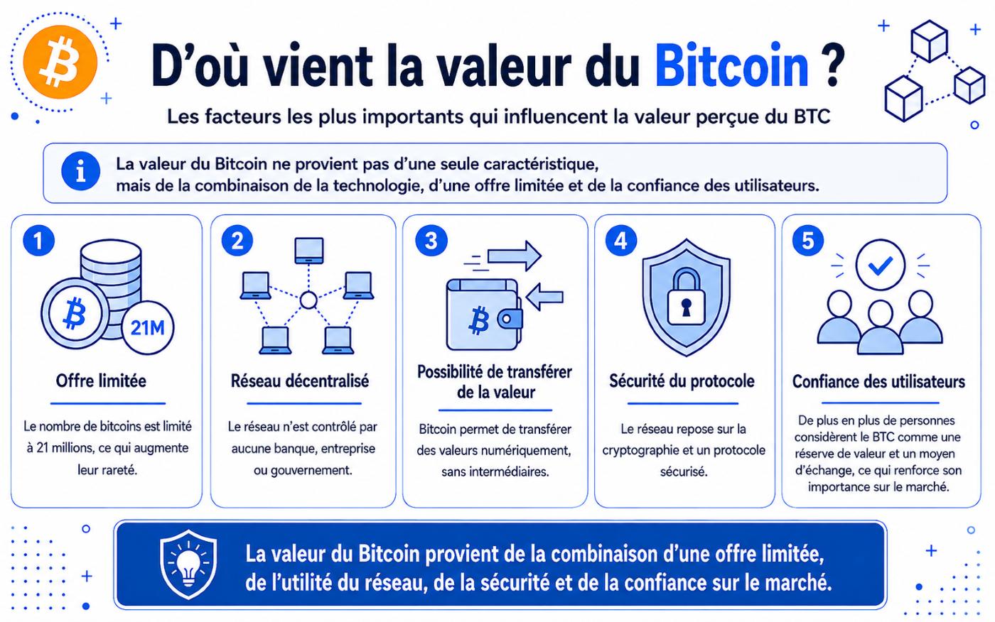 Valeur du BTC