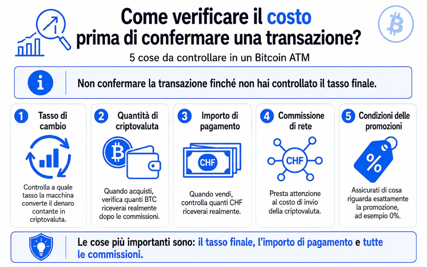 Grafica che spiega come controllare i costi prima di confermare una transazione.
